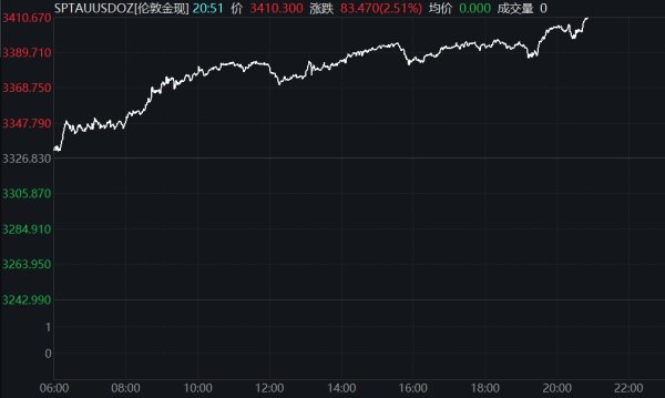 配资股配资 COMEX黄金跌超2%