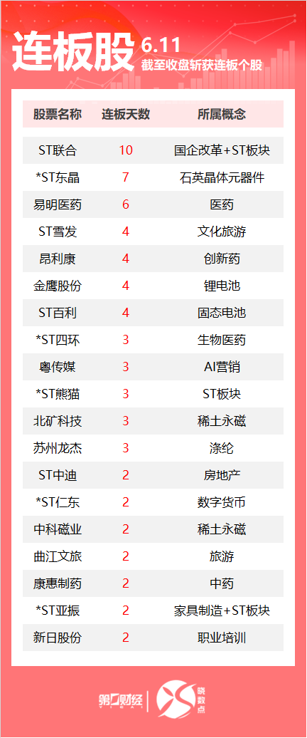 低息配资 连板股追踪丨A股今日共72只个股涨停 医药板块多股连板