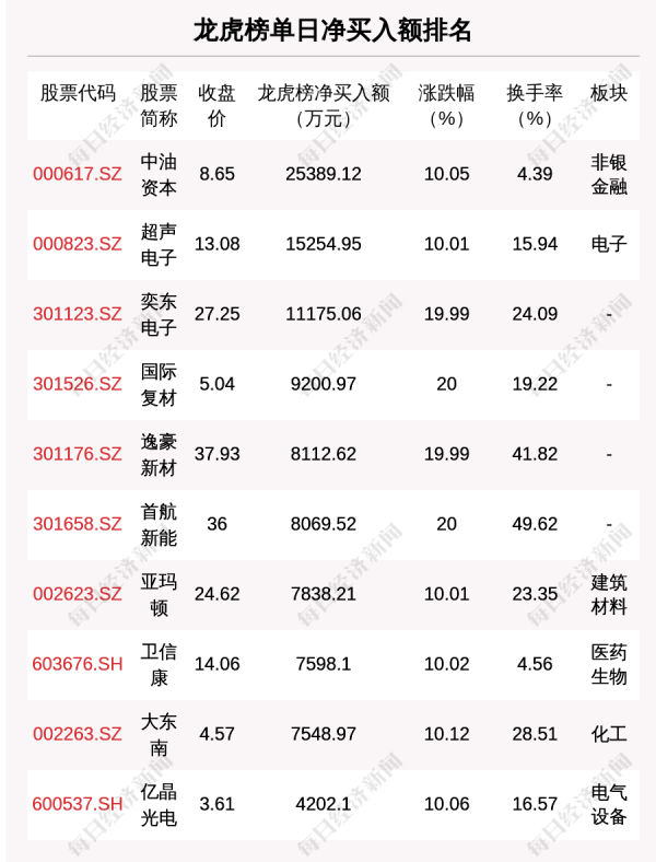 上海股票配资 7月8日龙虎榜解析: 中油资本单日净买入额最多, 涉及机构专用席位的个股有20只