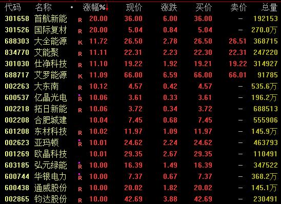 配资盈利网 全线爆发！光伏，涨停潮！